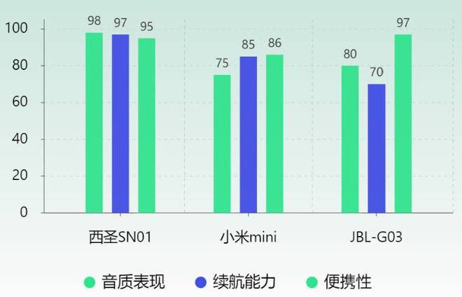 度测评西圣、JBL、小米蓝牙音箱哪款口碑